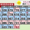 熊本県 新型コロナ 新たに７６２人感染確認