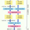 免許を取るためには