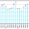 ５－７月分水道使用量