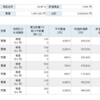 楽天の信用取引は銘柄を入れ替えたが