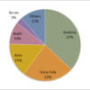2015 Bottled Water Market Share in Japan