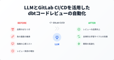 LLMとGitLab CI/CDを活用したdbtコードレビューの自動化
