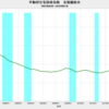 2019/7　不動研住宅価格指数（首都圏）　91.29　▼