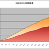  4月の累計歩数