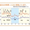 【血圧測定の基本】血圧っていつ測るの❓何回測るの❓変動するの❓