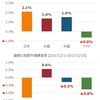 2月第2週の市況