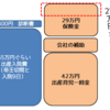 【帝王切開で保険金を請求】医療保険の元を取るには、6年に1回ぐらい入院と手術が必要