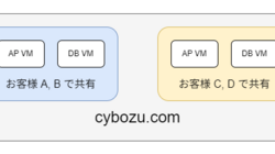 cybozu.comにおけるマルチテナンシー