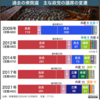 2009年の自民党の議席数119に少しでも近づくべく、野党の健闘を祈ります。