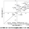 「宍道湖でワカサギが減ったままなのは地球温暖化が原因」というデマ