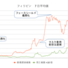 雑談 フィリピンでの新型コロナ感染者数グラフ