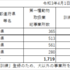 四国の第一種動物取扱業者(訓練) マップ