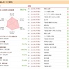 【FP2級】学科の過去問題に取組中（その4）