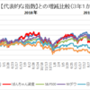 米国株運用　３年１か月