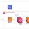 定時ランダムアサインslack bot@AWS