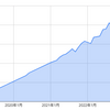 2019年6月から2023年7月までの資産推移 260万円から2425万円