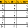 2月9日の戦績