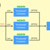 nginx でリクエストを制限できるモジュール「ngx_http_limit_req_module」