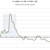 2015/12/25　米・非金融レバレッジ量リスク指数　-0.72　△