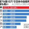 Ｇ７のうち日本は最も高い