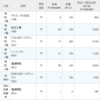 オリエンタル白石、田辺工業、TOKAIHD、シンニッタン、電源開発、ENEOSHDの配当が入金。中央倉庫の優待が到着。