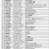 シクロクロス東京day1 ME2 38位