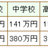 全国の公立小中学校の給食費未払い額が22億円