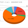 2024年4月の株式取引結果