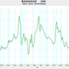 2023/10　農産物価格指数（実質） -11.3%　前年比　▼