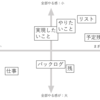 スクラムのバックログの日本語訳を聞いたら色々意見が集まった