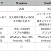 クラウドストレージサービスを比較 [Googleドライブ / Dropbox / OneDrive / Box]