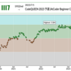 CodeQUEEN 2023 予選(AtCoder Beginner Contest 308)参加記