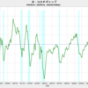 2020/1Q　米・GDPギャップ（速報値）　-0.59%　▼