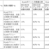 Kyash還元率大幅な改悪・・・