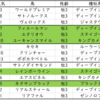 菊花賞2020先行予想｜コントレイルは危険！？激走穴馬候補