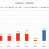 2024/4/7（日）【短答式試験まで残り49日（7週間）】【週総括】