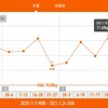 今週の体重推移 1月18日～24日