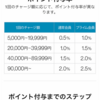 amazonで高額商品を買うなら最大2.5%のポイントが貯まるamazon チャージ　初めての人には、5000円チャージで1000円分ギフト！銀行貯金よりも250倍オトク！