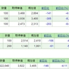 今週のポートフォリオと１円の価値