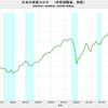 2018/4Q　日本の実質ＧＤＰ(改定値)　+1.9% 年率換算　△