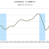 2014/11　日本の経常収支　+4,330億円　▼