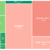 保有株（2022/6/23現在）