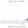 東京13,074人 新型コロナ感染確認　5週間前の感染者数は1223人