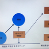 【問題発見】から【課題設定】の流れ！