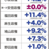 安倍政権下における国民一人当たりのGDP（IMF統計）の増減実績について