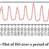 State Space Models for Forecasting Water Quality Variables