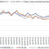 ニコニコ動画が衰退（オワコン化）した理由を考える