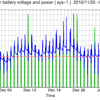 太陽光発電のバッテリー電圧と電力出力のグラフ: sys1  2016/01/03-02/03 