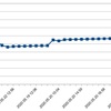 FXにチャレンジ　(79)5/18~5/22の損益