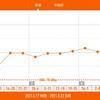 今週の体重推移 8月16日〜22日